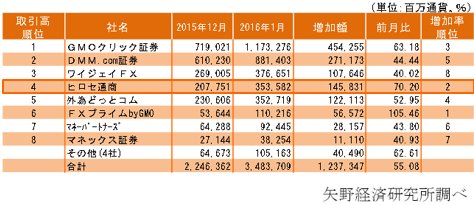2016年1月取引高月間ランキング