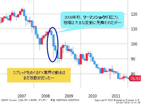 米ドル/円 2007年～2011年頃の月足チャート