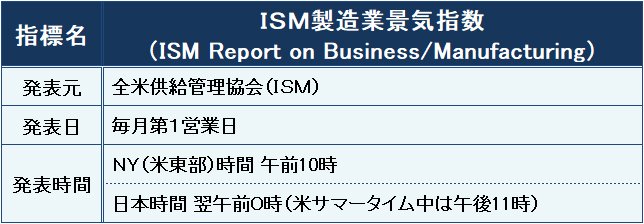 ISM製造業景気指数の概要
