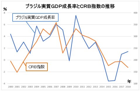 ブラジルの実質GDP成長率とCRB指数の推移