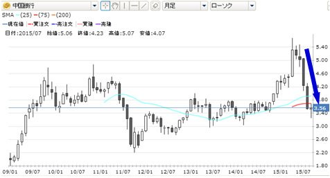 GMOクリック証券CFD・中国銀行 月足