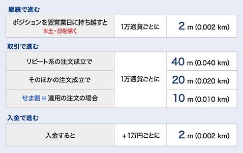 トラリピ・マラソンの距離換算