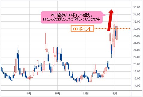 VIX指数 日足チャート