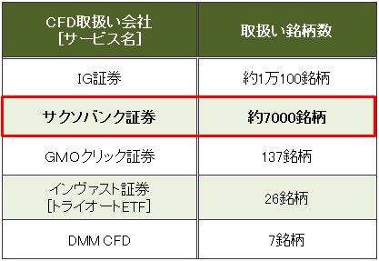主要CFD取扱い会社の取扱い銘柄数(2017年3月22日現在)