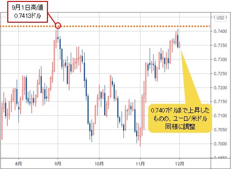 豪ドル/米ドルの日足チャート