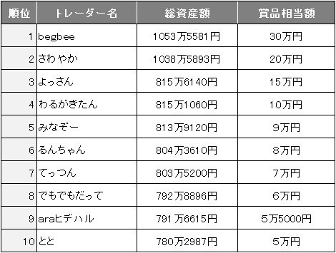 デモ取引キャンペーンのランキング(2019年1月21日現在)