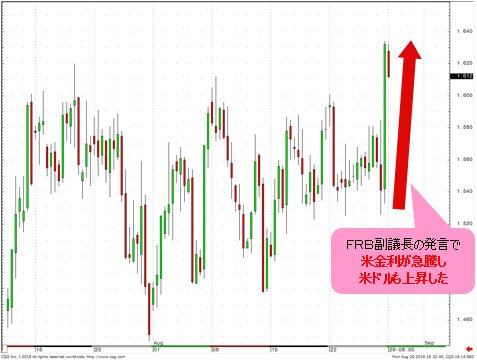 米10年物国債利回り 8時間足