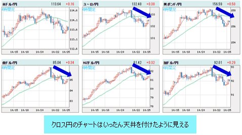 世界の通貨VS円 4時間足チャート