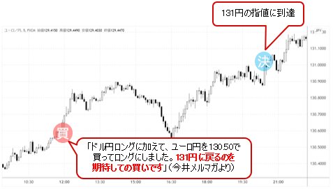 ユーロ/円 5分足