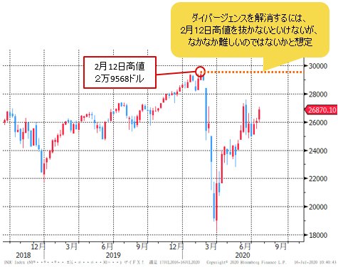 NYダウ 日足チャート