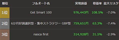 第2回俺のフルオート 期間別ランキング<3カ月>