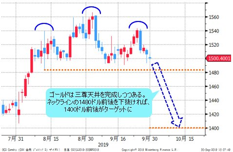NY金先物 日足チャート