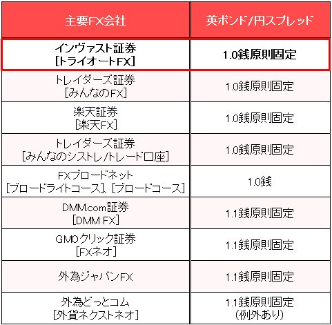 業界トップ水準の「英ポンド/円」スプレッド比較(2016年12月21日現在)