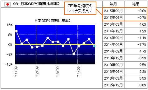 日本のGDP成長率