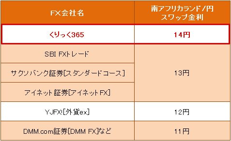 南アフリカランド/円スワップ金利が高い順(1万通貨あたり)