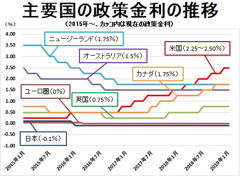 主要国の政策金利の推移