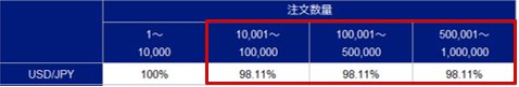 SBI FXトレード・旧スプレッドの提示回数提示率(2019年5月7日~31日)
