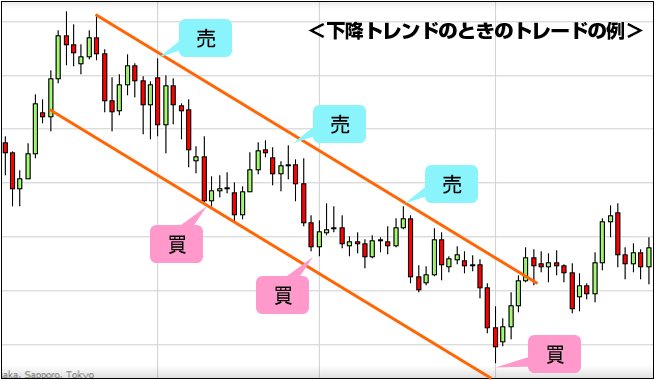 下降トレンド時のトレード例