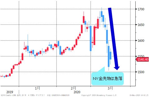 NY金先物 日足チャート