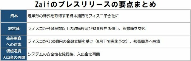 Zaifプレスリリース要点まとめ