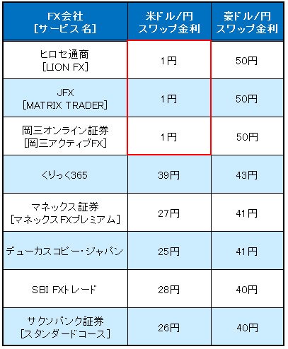 業界トップ水準の豪ドル/円スワップのFX会社の米ドル/円スワップ(2016年10月17日~18日)