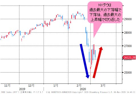 NYダウ 日足チャート