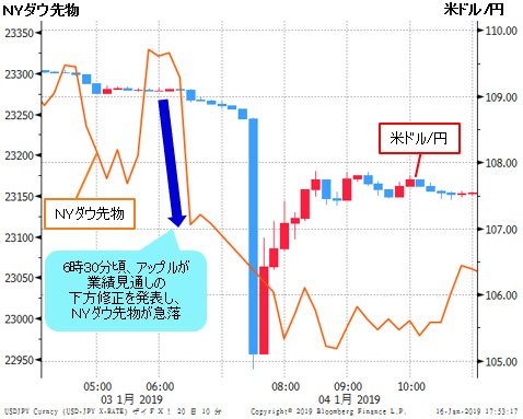 NYダウ先物&米ドル/円 10分足