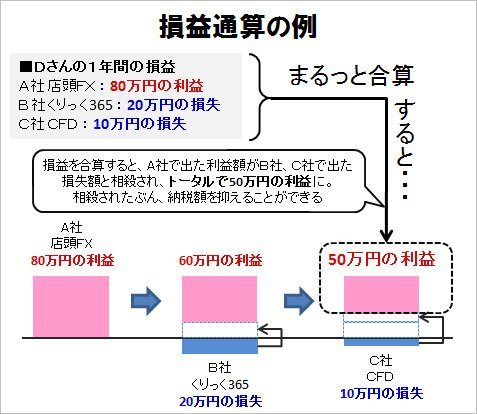 損益通算の例