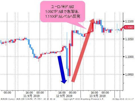 ユーロ/米ドル 4時間足