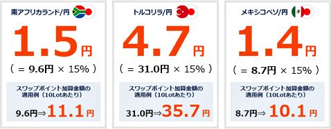 10万通貨あたりのスワップポイント加算金額