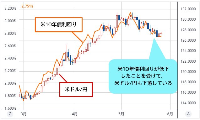米ドル/円＆米10年債利回り 日足
