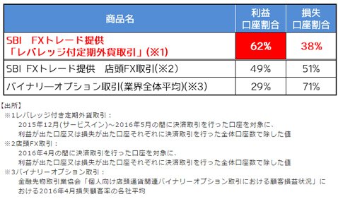 各商品の利益口座と損失口座の割合