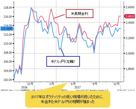 米ドル/円＆米長期金利（米10年物国債利回り） 日足