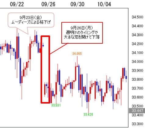 ムーディーズによるトルコ格付けダウン後のトルコリラ/円の4時間足チャート