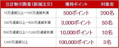 はじめての楽天FXキャンペーンのポイントバック条件
