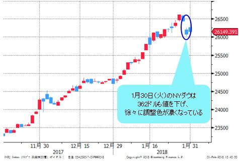NYダウ 日足