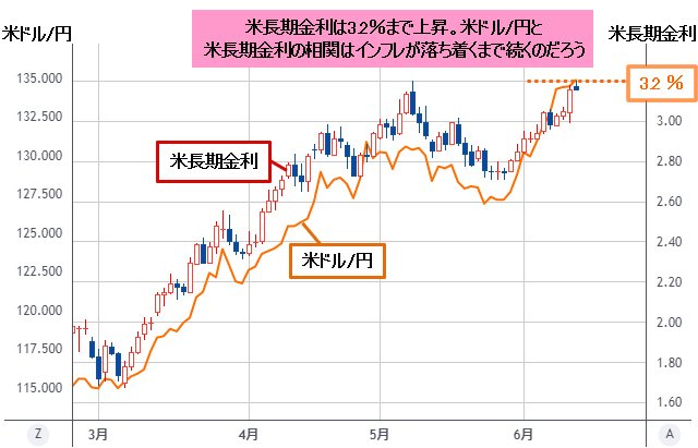 米長期金利（米10年債利回り）＆米ドル/円 日足チャート