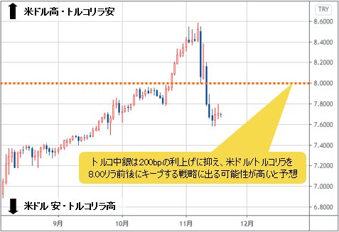 米ドル/トルコリラ 日足チャート2