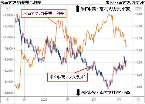 米ドル/南アフリカランド&米南アフリカ長期金利差 日足チャート