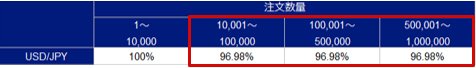 SBI FXトレード・旧スプレッドの提示時間提示率(2019年5月7日~31日)