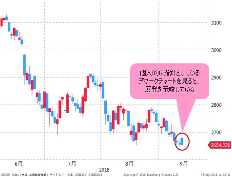 上海総合指数 日足