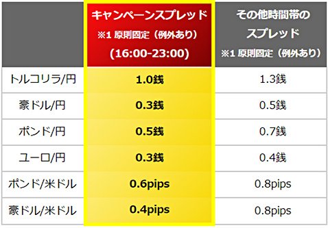 パートナーズFX nanoのスプレッド縮小キャンペーン詳細(米ドル/円以外)