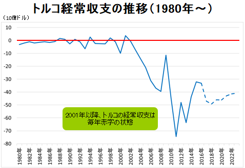 トルコ経常収支の推移