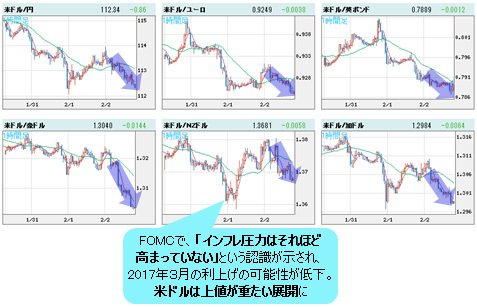 米ドルVS世界の通貨 1時間足