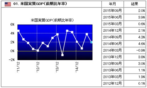 米国GDP成長率の推移