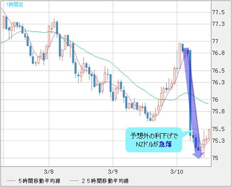 NZドル/円 1時間足