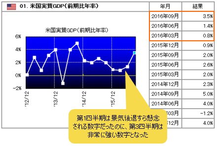 米国GDPの推移