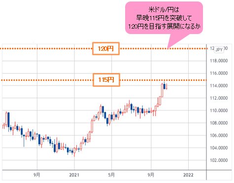 米ドル/円 週足