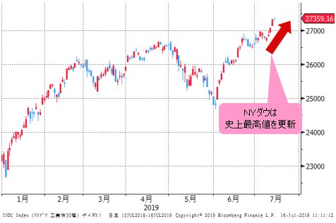 NYダウ 日足チャート