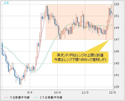 英ポンド/円 日足